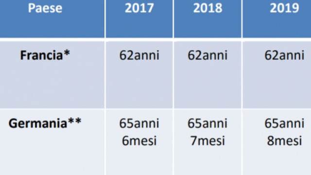 Pensioni, ultime novit&agrave; ad oggi 18 aprile 2018