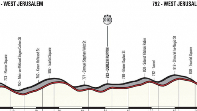 Giro d'Italia 2018: prima tappa a cronometro a Gerusalemme