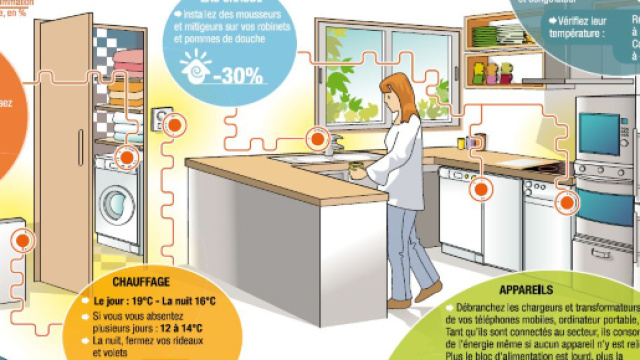 Des gestes simples pour &eacute;conomiser l'&eacute;nergie &agrave; la maison - maison.fr
