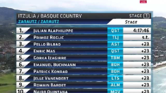 L'ordine d'arrivo della prima tappa della Volta Paesi Baschi