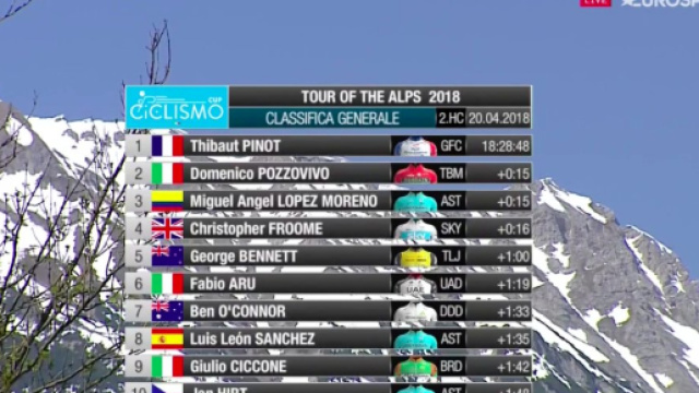 La classifica finale del Tour of the Alps