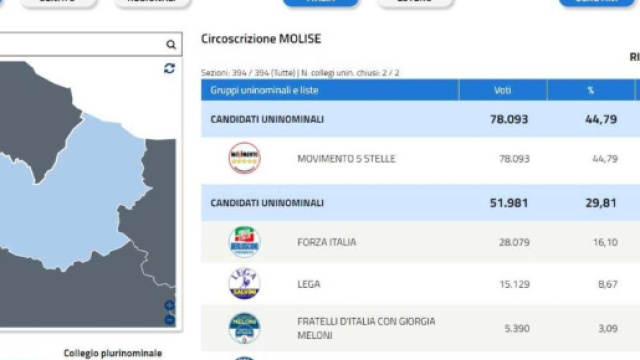 Di Maio commenta i voti delle elezioni regionali in Molise - giornalettismo.com