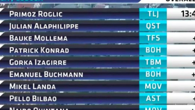 La classifica generale dopo la quarta tappa