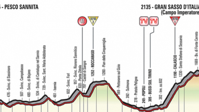 Giro d'Italia, 9^ tappa Pesco Sannita-Campo Imperatore