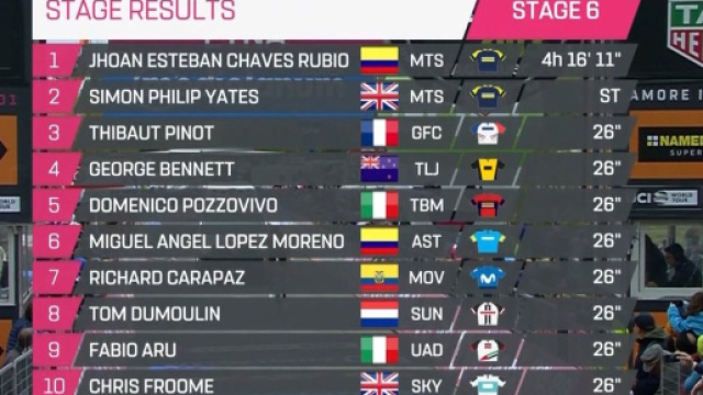 L'ordine d'arrivo della sesta tappa del Giro d'Italia