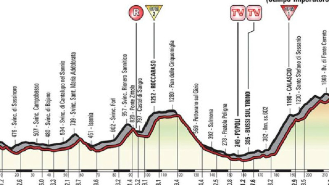 Giro d'Italia 2018, altimetria e prifilo tappa 9: Pesco Sannita-Gran Sasso d'Italia (Campo Imperatore)