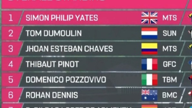 La classifica generale dopo l'ottava tappa