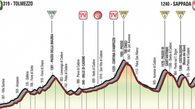 L'altimetria della 15 tappa del Giro d'Italia edizione 2018 | Giro d'Italia - giroditalia.it