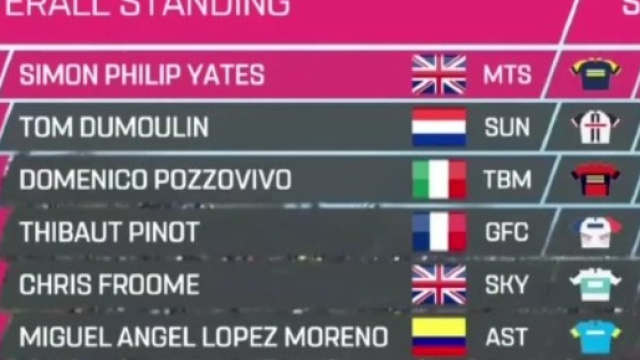 La nuova classifica del Giro d'Italia dopo lo Zoncolan