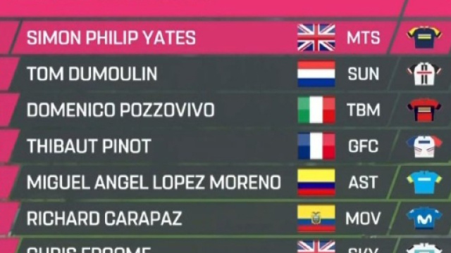 La nuova classifica con Simon Yates sempre pi&ugrave; in maglia rosa