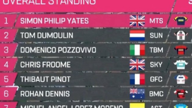 La nuova classifica generale dopo la cronometro di Rovereto