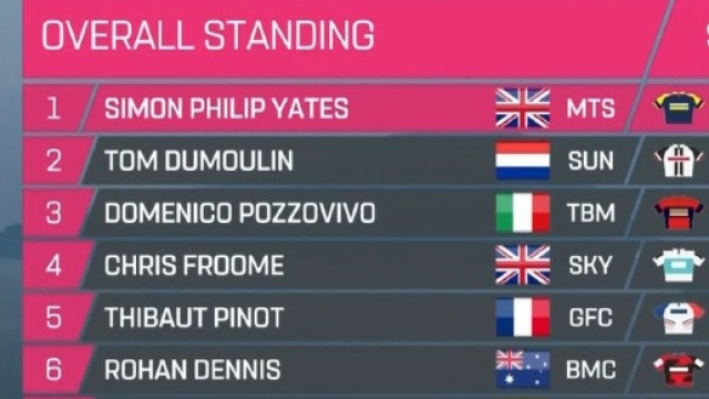 La classifica del Giro d'Italia dopo la tappa di Iseo