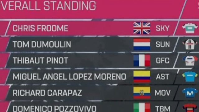 La nuova classifica con Chris Froome in maglia rosa