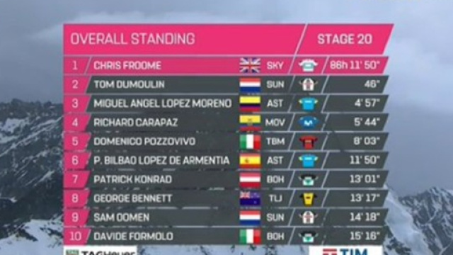 La classifica generale dopo la tappa di Cervinia