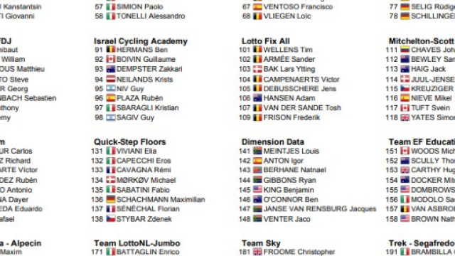 I corridori al via del Giro d'Italia 2018