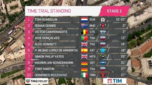 LA classifica della prima tappa del Giro d'Italia 2018