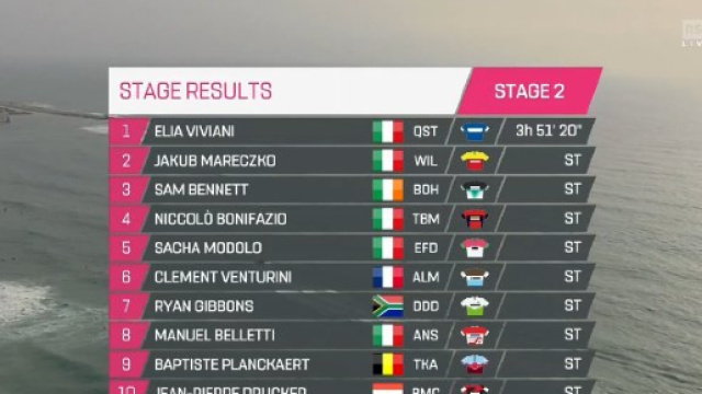 La classifica della seconda tappa del Giro d'Italia 2018