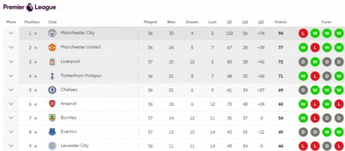 The race to qualify for the Champions League heated-up after last weekend's poor results for Liverpool and Spurs. Credit: Premier League.