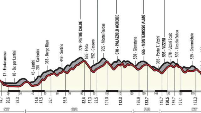 Giro d'Italia 2018, quarta tappa Catania-Caltagirone - meridionews.it