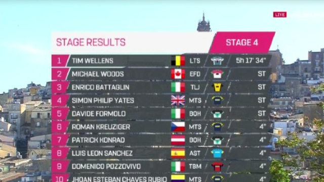 L'ordine d'arrivo della quarta tappa del Giro d'Italia