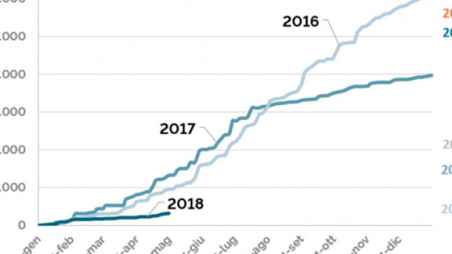 Tutto quello che c'&egrave; da sapere sulle migrazioni nel 2018. Il fact ... - formiche.net