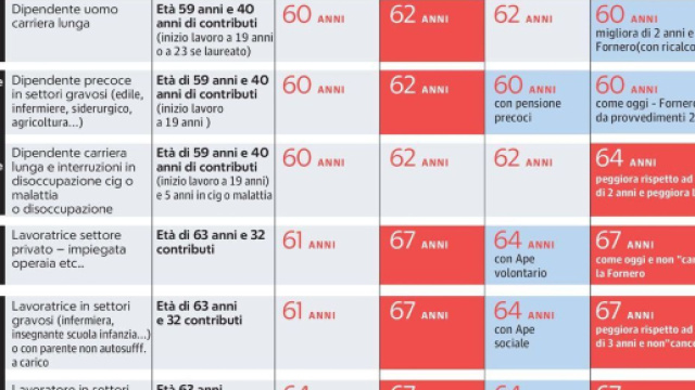 Proiezioni e confronti sull'ipotesi di riforma delle pensioni del governo gialloverde (fonte Phastidio.net/Mario Seminerio)