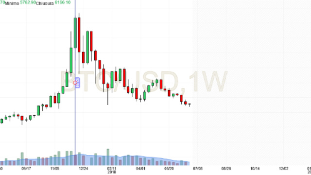 Bitcoin andata e ritorno dalle vette della speculazione