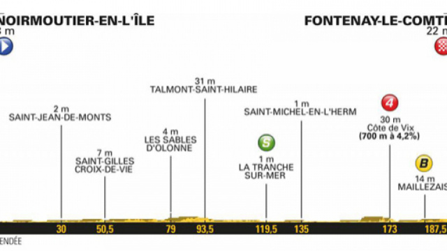 1^ tappa da Noirmoutier-en-l&rsquo;&Icirc;le a Fontenay-le-Comte