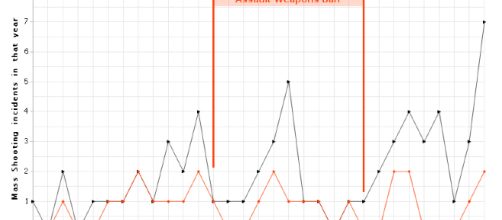 Chart of the mass shootings every year. - [Mother Jones / Wikimedia Commons]
