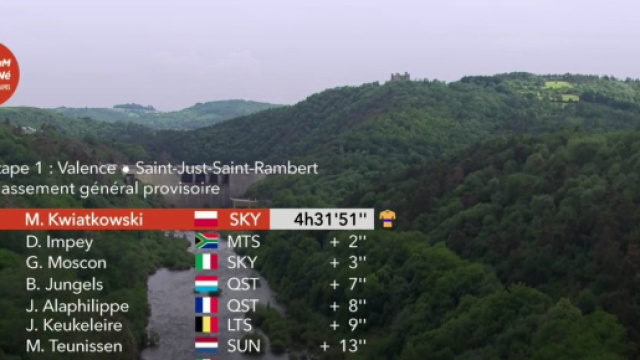 La classifica del Giro del Delfinato dopo la prima tappa