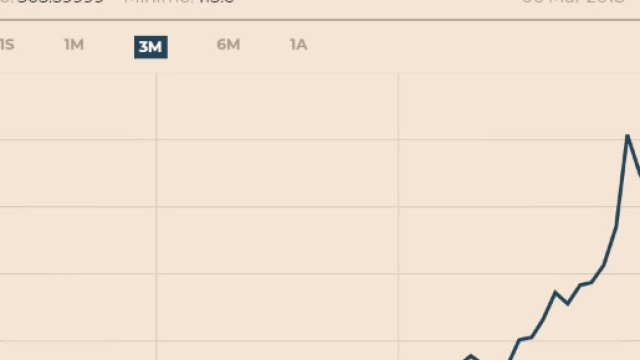 Lo spread BTP Bund negli ultimi 3 mesi