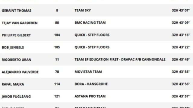 La classifica generale del Tour de France dopo otto tappe