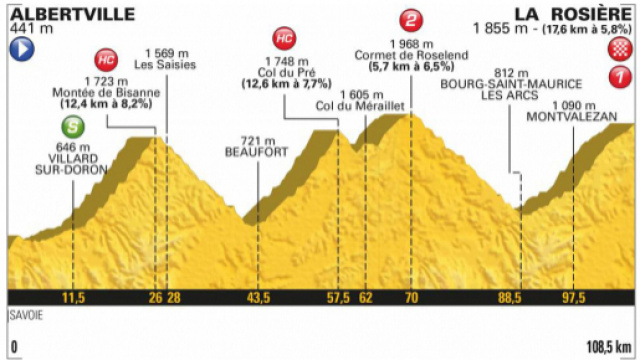Tour de France 2018, 11^ tappa Albertville-La Rosiere