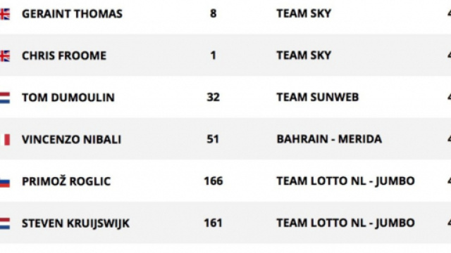 La classifica del Tour de France dopo la tappa numero 11