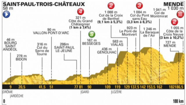 Tour de France 2018, 14^ tappa da Saint-Paul-Trois-Ch&acirc;teaux a Mende