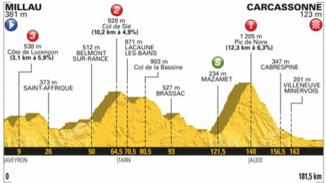 Tour de France 2018, 15^ tappa Millau-Carcassonne