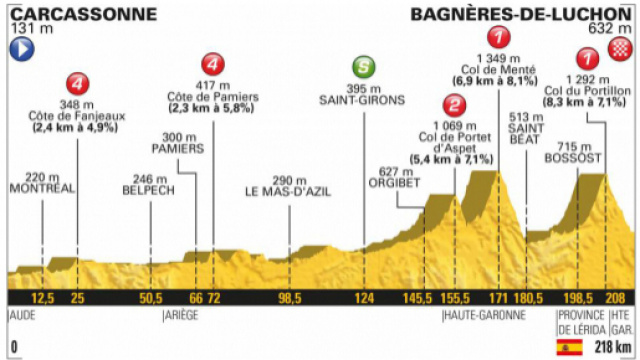 Tour de France 2018, 16^ tappa da Carcassonne a Bagn&egrave;res-de-Luchon.