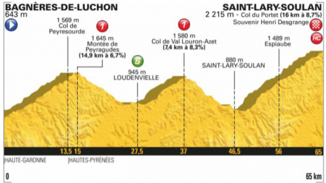 Tour de France 2018, 17^ tappa da Bagn&egrave;res-de-Luchon a Saint-Lary-Soulan