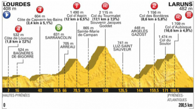 Tour de France 2018, 19^ tappa Lourdes-Laruns