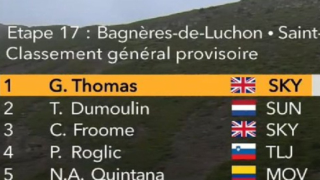 La classifica del Tour de France dopo la 17&deg; tappa: Thomas &egrave; ancora in giallo