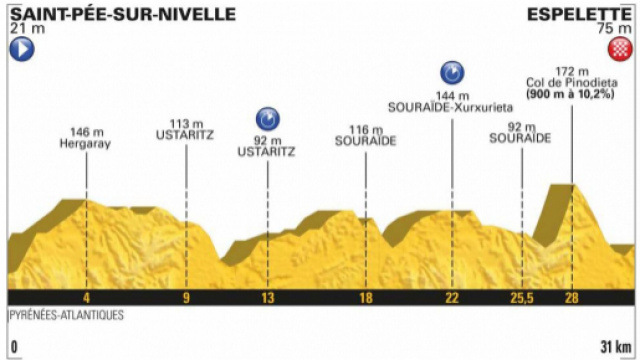 Tour de France 2018, 20^ tappa da Saint-P&eacute;e-sur-Nivelle a Espelette