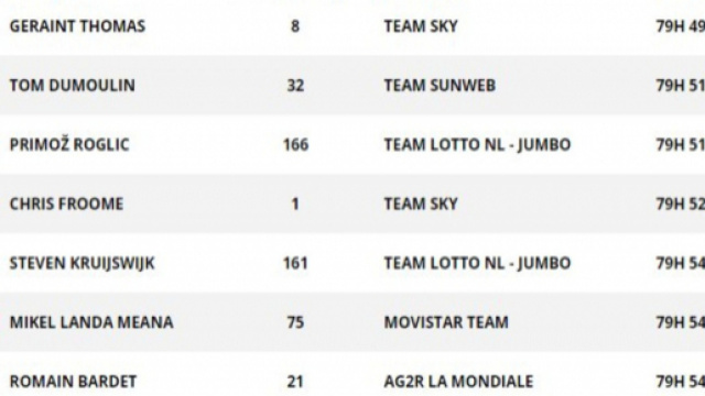 La classifica del Tour de France dopo la 19&deg; tappa
