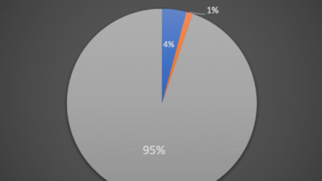Nel biennio 2017-18 il 95% dei nuovi occupati aveva contratto a termineo