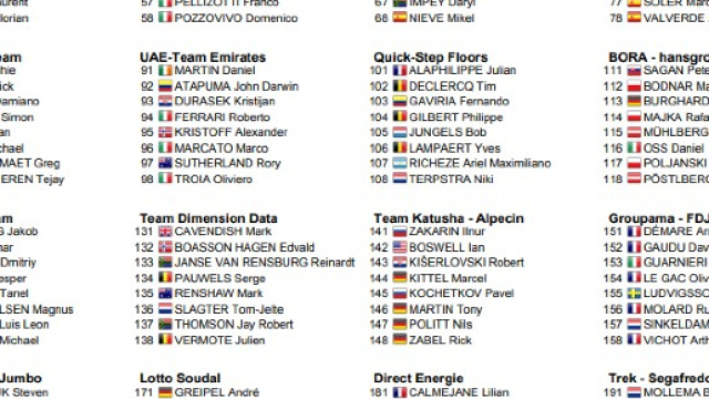 I corridori al via del Tour de France 2018