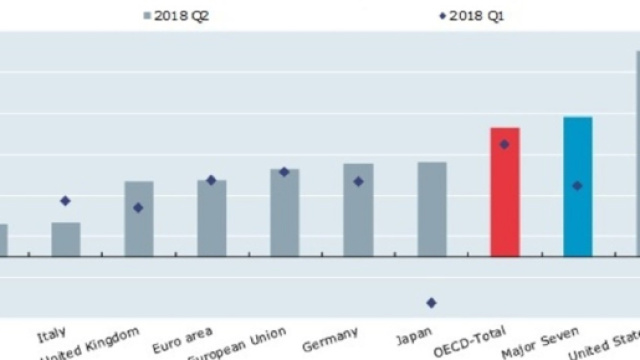 Pil a confronto: Italia in fondo al gruppo