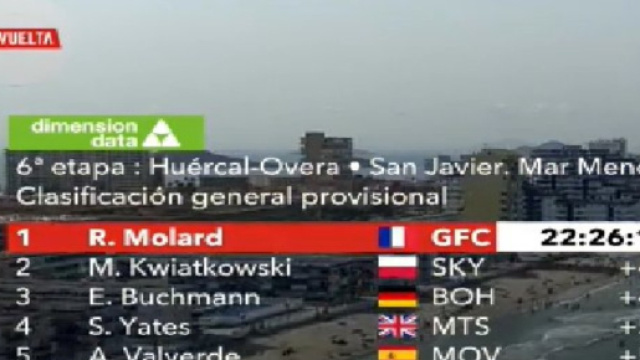 La nuova classifica dopo la sesta tappa della Vuelta Espana