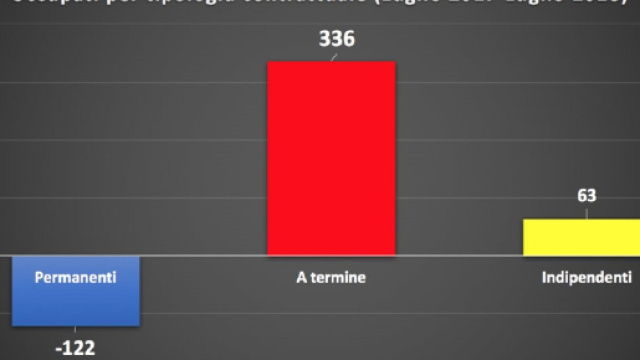 Il mercato del lavoro diventa sempre pi&ugrave; a termine
