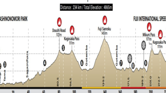Il percorso delle Olimpiadi di Tokyo 2020