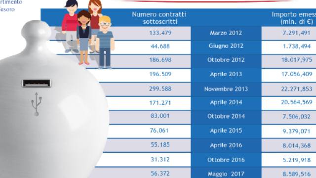 BTP: arrivano gli incentivi per le famiglie si chiamano CIR