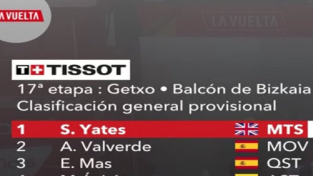 Vuelta Espana, la classifica dopo la 17&deg; tappa